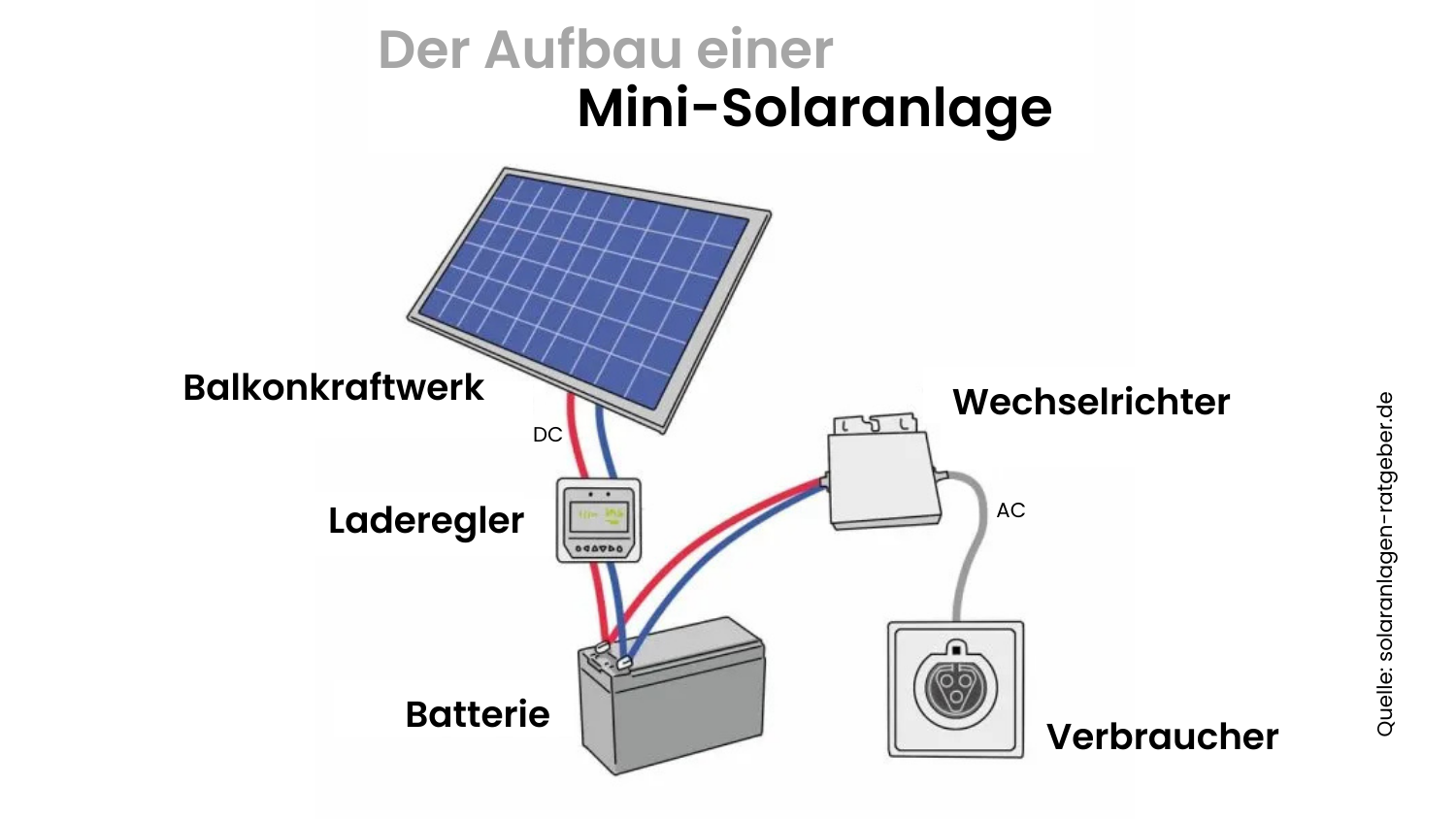 Grafik_Aufbau einer Mini-Solaranlage
